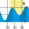 East Foreland tide chart for Thursday, October 5, 2023
