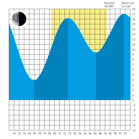 East Foreland tide chart for Friday, October 6, 2023