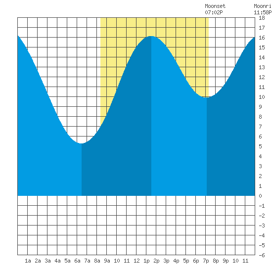 East Foreland tide chart for Saturday, October 7, 2023
