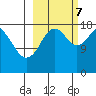East Foreland tide chart for Saturday, October 7, 2023