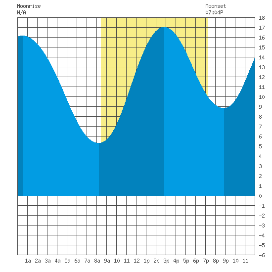 East Foreland tide chart for Sunday, October 8, 2023