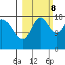 East Foreland tide chart for Sunday, October 8, 2023