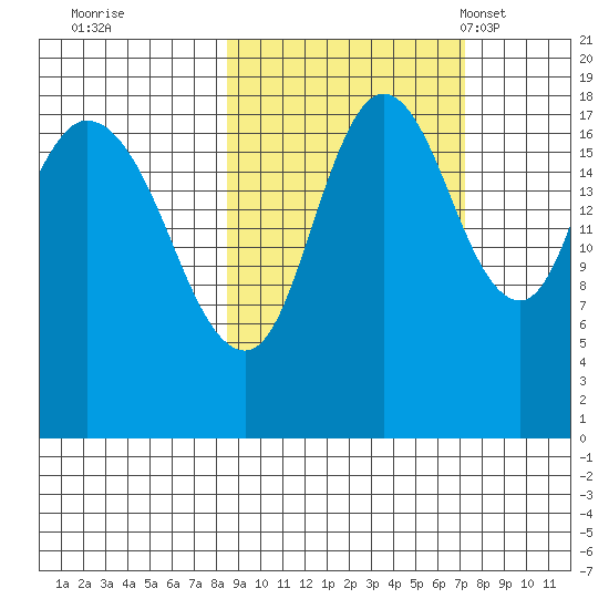 East Foreland tide chart for Monday, October 9, 2023
