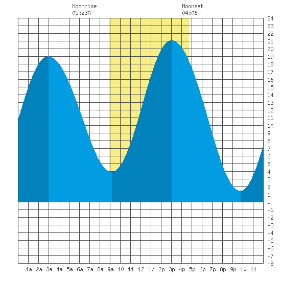 East Foreland tide chart for Friday, November 10, 2023