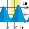 East Foreland tide chart for Friday, November 10, 2023