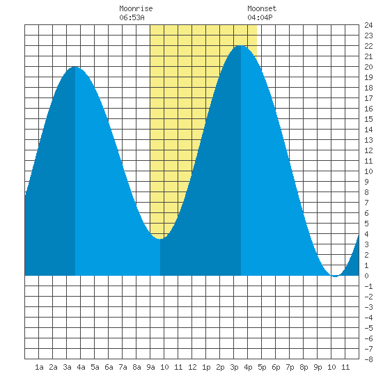 East Foreland tide chart for Saturday, November 11, 2023