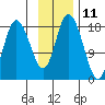 East Foreland tide chart for Saturday, November 11, 2023
