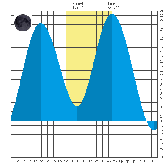East Foreland tide chart for Monday, November 13, 2023