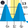 East Foreland tide chart for Monday, November 13, 2023