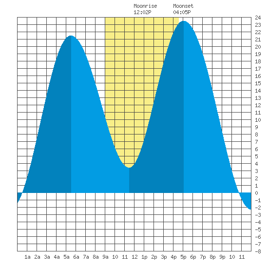 East Foreland tide chart for Tuesday, November 14, 2023