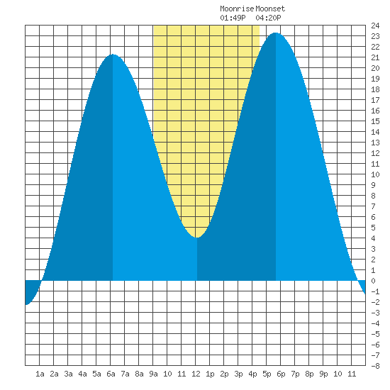 East Foreland tide chart for Wednesday, November 15, 2023