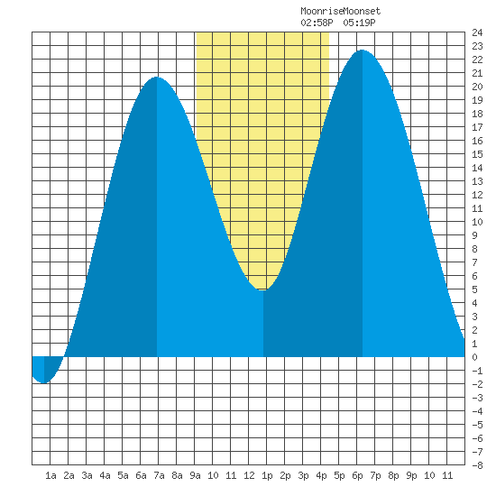 East Foreland tide chart for Thursday, November 16, 2023