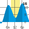 East Foreland tide chart for Thursday, November 16, 2023