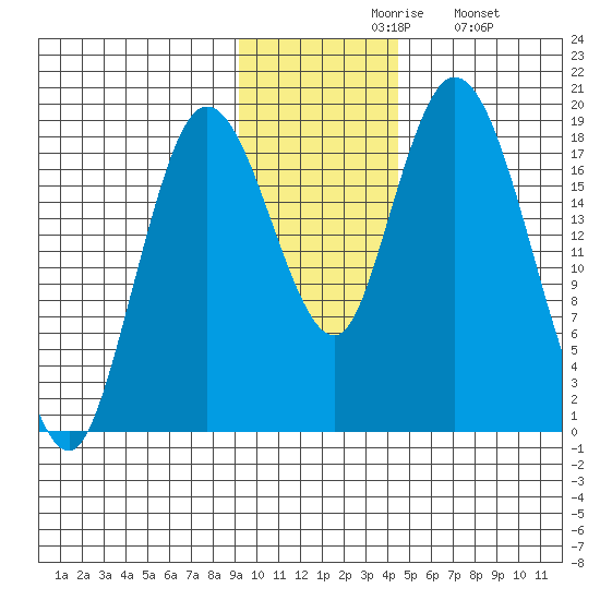 East Foreland tide chart for Friday, November 17, 2023