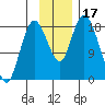 East Foreland tide chart for Friday, November 17, 2023