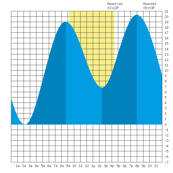 East Foreland tide chart for Saturday, November 18, 2023
