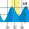 East Foreland tide chart for Sunday, November 19, 2023