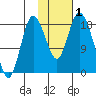 East Foreland tide chart for Wednesday, November 1, 2023