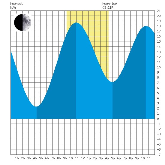 East Foreland tide chart for Monday, November 20, 2023