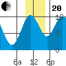 East Foreland tide chart for Monday, November 20, 2023