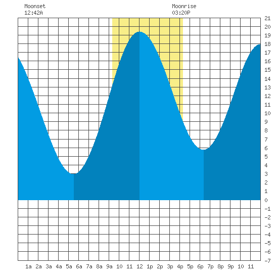 East Foreland tide chart for Tuesday, November 21, 2023