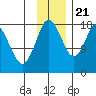 East Foreland tide chart for Tuesday, November 21, 2023