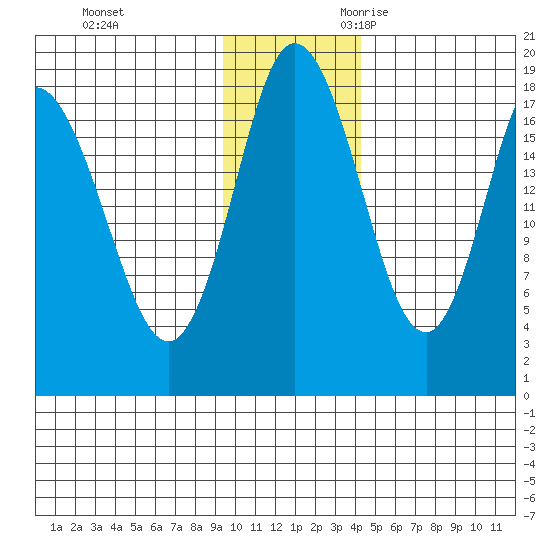 East Foreland tide chart for Wednesday, November 22, 2023