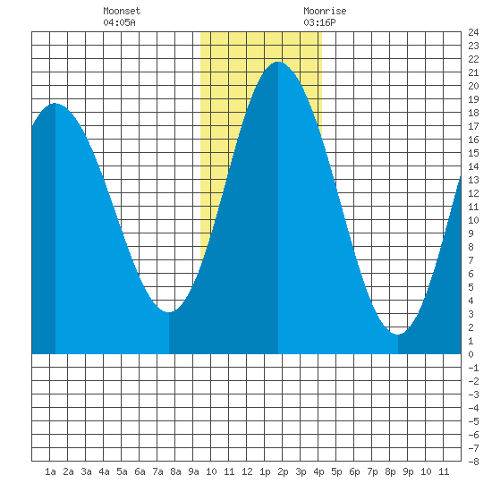 East Foreland tide chart for Thursday, November 23, 2023