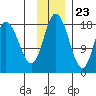 East Foreland tide chart for Thursday, November 23, 2023
