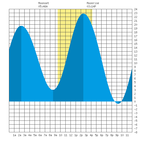 East Foreland tide chart for Friday, November 24, 2023