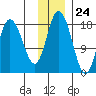 East Foreland tide chart for Friday, November 24, 2023