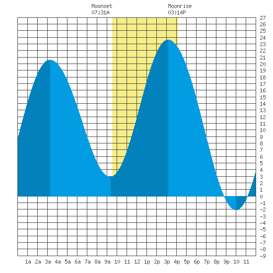 East Foreland tide chart for Saturday, November 25, 2023