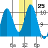 East Foreland tide chart for Saturday, November 25, 2023