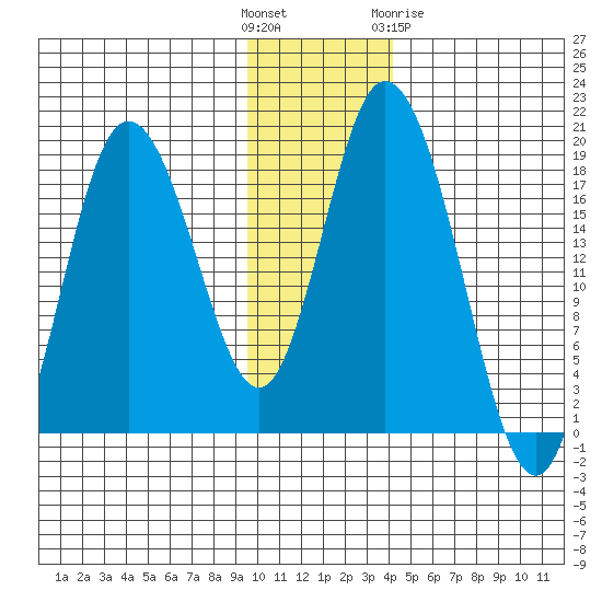East Foreland tide chart for Sunday, November 26, 2023