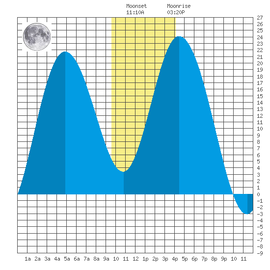 East Foreland tide chart for Monday, November 27, 2023
