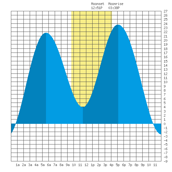 East Foreland tide chart for Tuesday, November 28, 2023