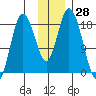 East Foreland tide chart for Tuesday, November 28, 2023