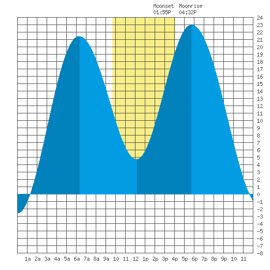 East Foreland tide chart for Wednesday, November 29, 2023