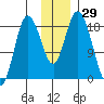 East Foreland tide chart for Wednesday, November 29, 2023