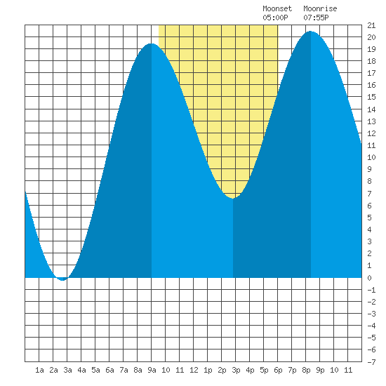 East Foreland tide chart for Thursday, November 2, 2023
