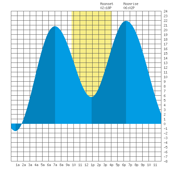 East Foreland tide chart for Thursday, November 30, 2023