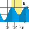 East Foreland tide chart for Friday, November 3, 2023