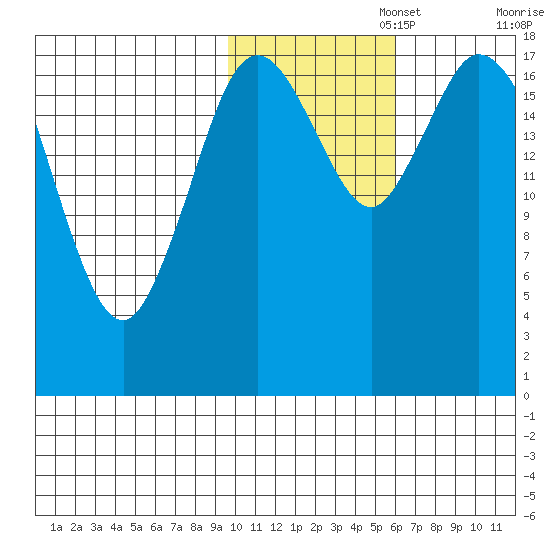 East Foreland tide chart for Saturday, November 4, 2023