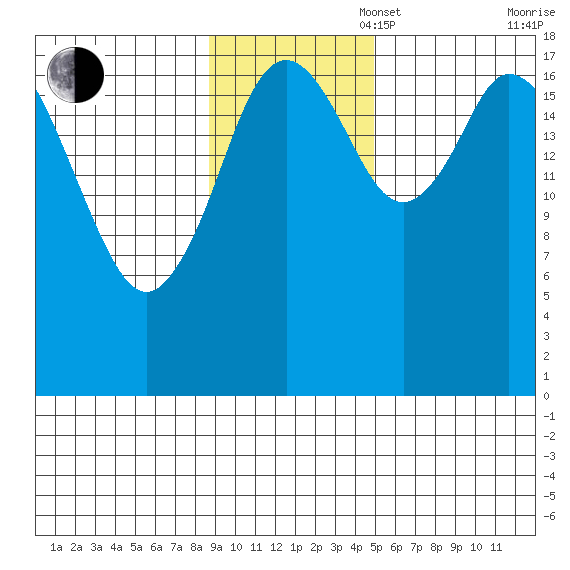 East Foreland tide chart for Sunday, November 5, 2023