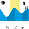 East Foreland tide chart for Sunday, November 5, 2023