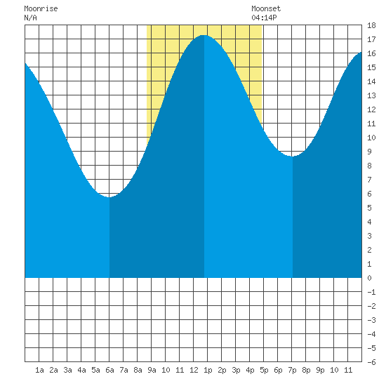 East Foreland tide chart for Monday, November 6, 2023