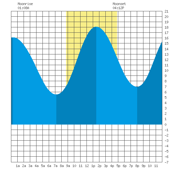 East Foreland tide chart for Tuesday, November 7, 2023