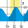 East Foreland tide chart for Tuesday, November 7, 2023