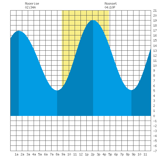 East Foreland tide chart for Wednesday, November 8, 2023