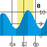 East Foreland tide chart for Wednesday, November 8, 2023